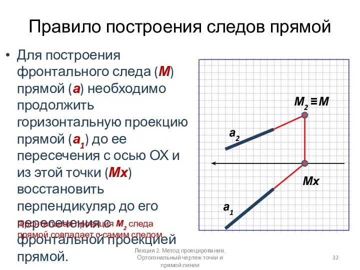 Правило построения следов прямой Для построения фронтального следа (М) прямой (а)