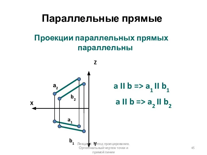 Параллельные прямые Проекции параллельных прямых параллельны X Z Y а2 a1