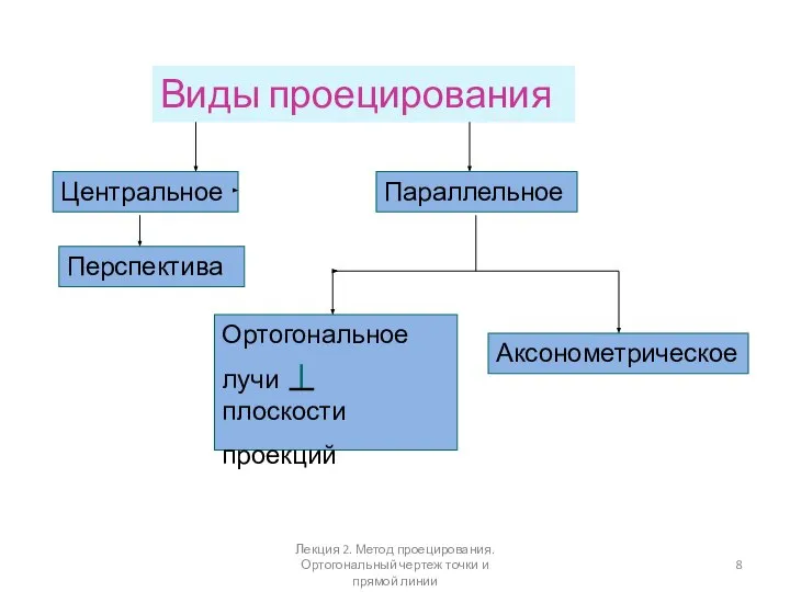 Виды проецирования Центральное Параллельное Ортогональное лучи плоскости проекций Аксонометрическое Перспектива Лекция