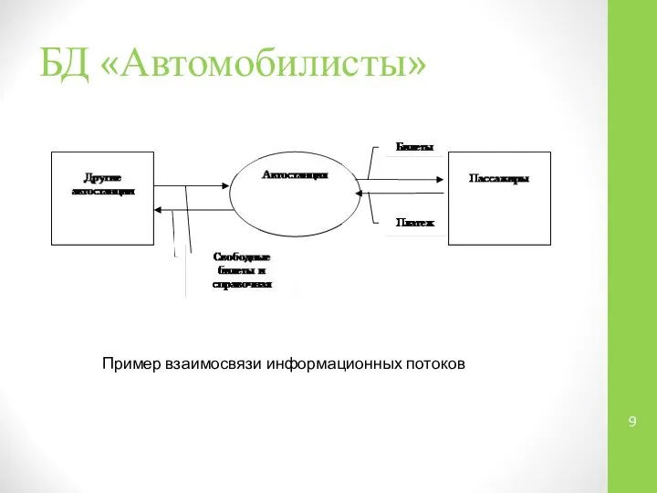 БД «Автомобилисты» Пример взаимосвязи информационных потоков