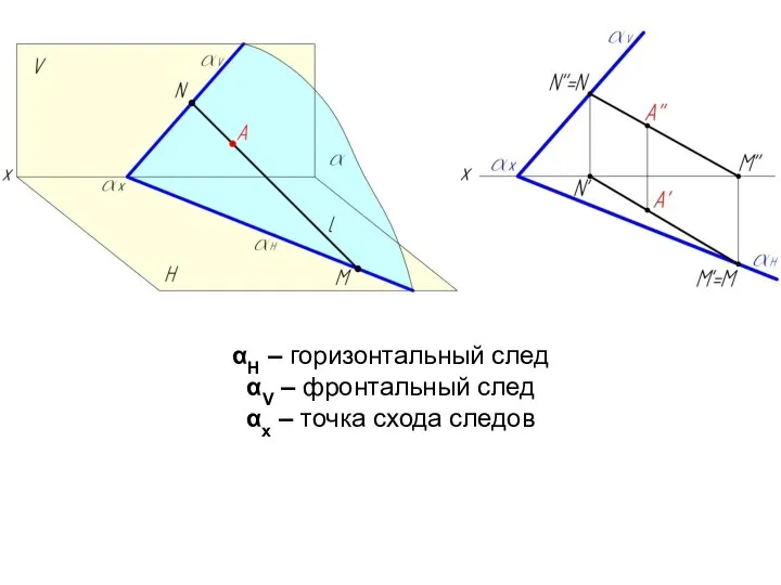 αН – горизонтальный след αV – фронтальный след αх – точка схода следов