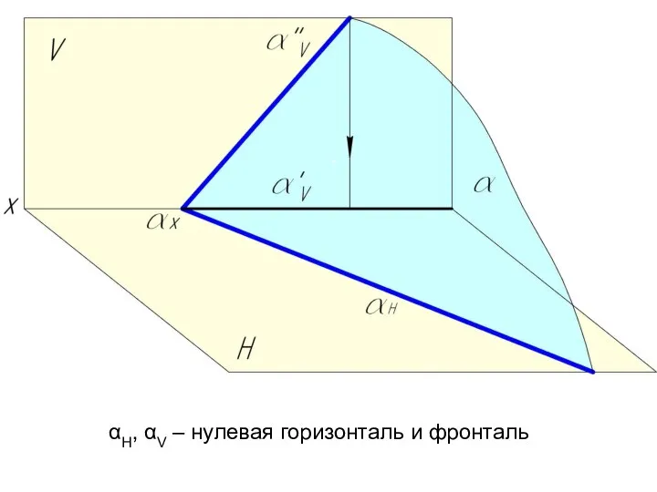 αН, αV – нулевая горизонталь и фронталь