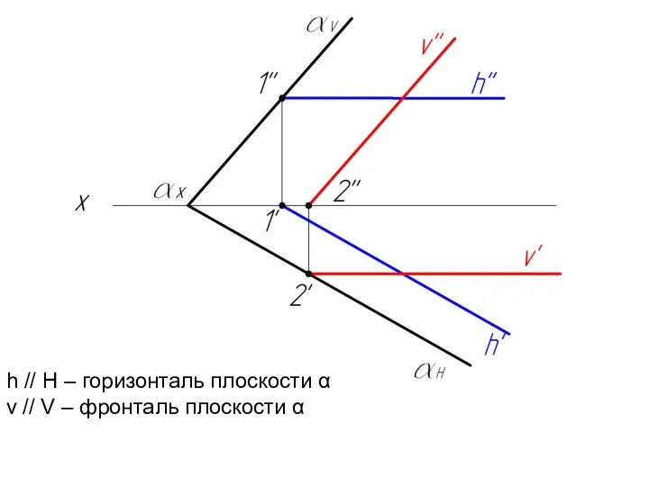 h // H – горизонталь плоскости α v // V – фронталь плоскости α