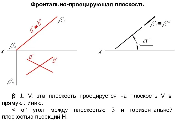 Фронтально-проецирующая плоскость β ⊥ V, эта плоскость проецируется на плоскость V в прямую линию.