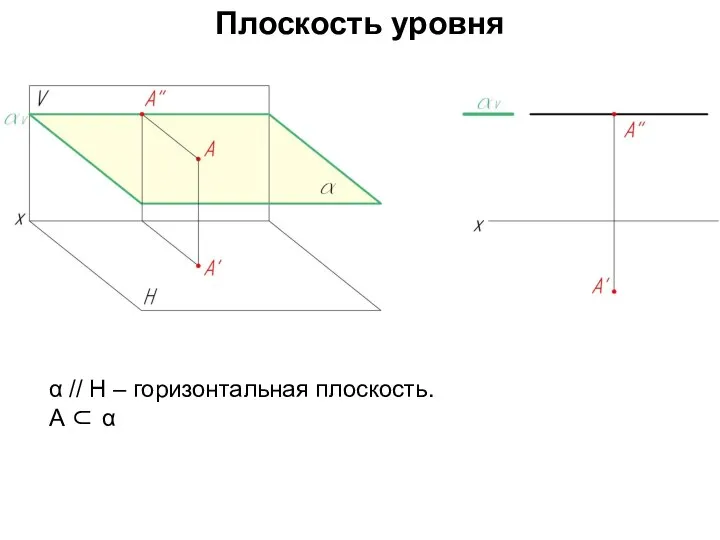 Плоскость уровня α // Н – горизонтальная плоскость. А ⊂ α