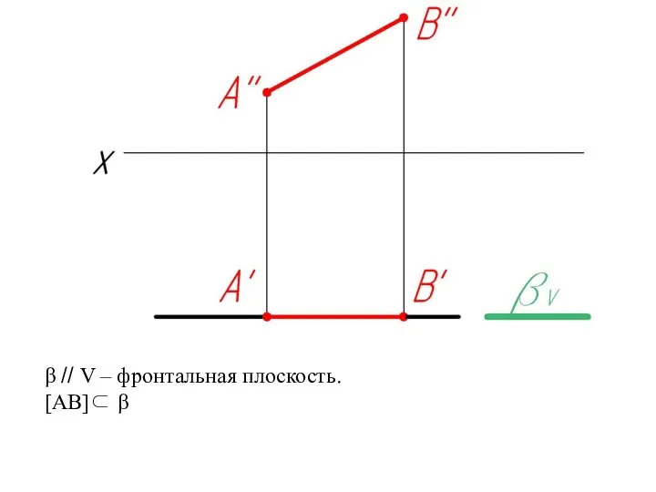 β // V – фронтальная плоскость. [АB]⊂ β