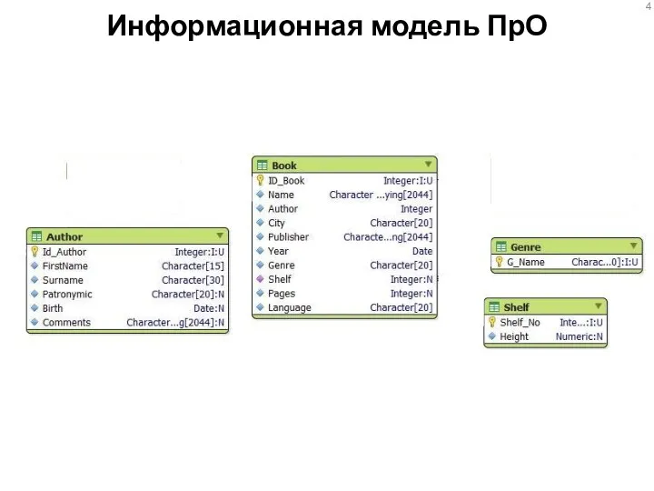 Информационная модель ПрО