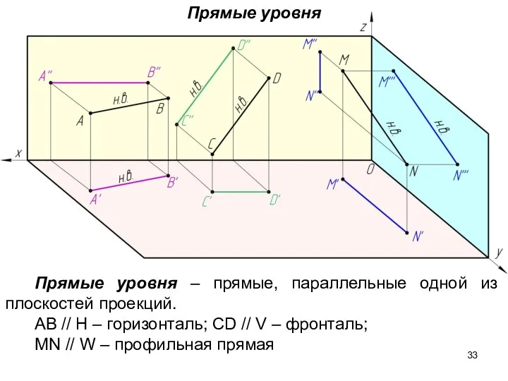 Прямые уровня – прямые, параллельные одной из плоскостей проекций. AB //