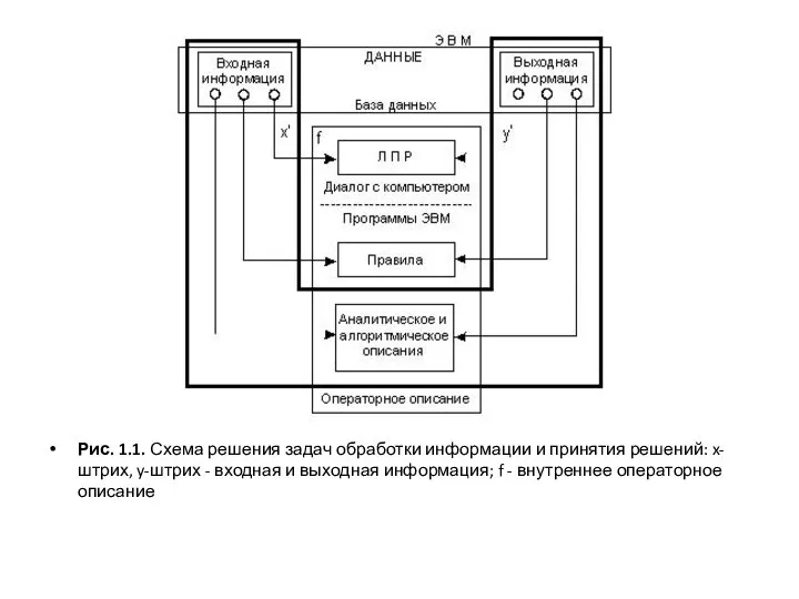 Рис. 1.1. Схема решения задач обработки информации и принятия решений: x-штрих,