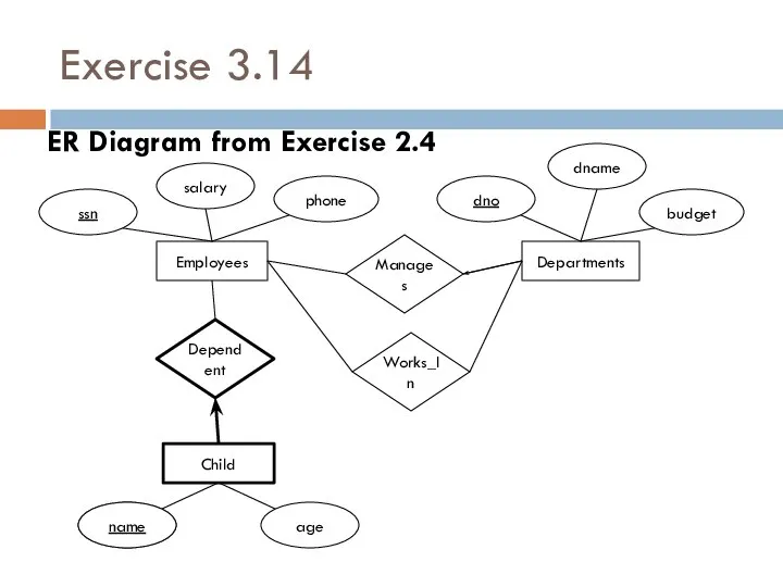 Exercise 3.14 ER Diagram from Exercise 2.4 Departments Child Employees name