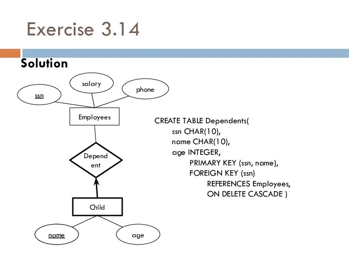 Exercise 3.14 Solution Child Employees name age phone ssn salary Dependent