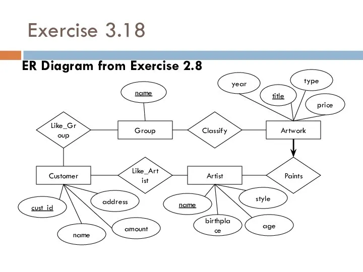 Exercise 3.18 ER Diagram from Exercise 2.8 Artwork Group Customer Artist