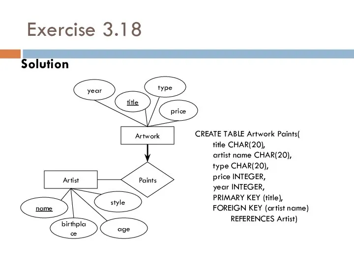 Exercise 3.18 Solution Artwork Artist Paints title type price year birthplace