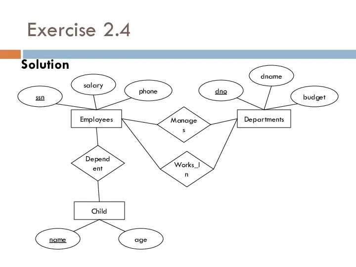 Exercise 2.4 Solution Departments Child Employees name age phone ssn salary