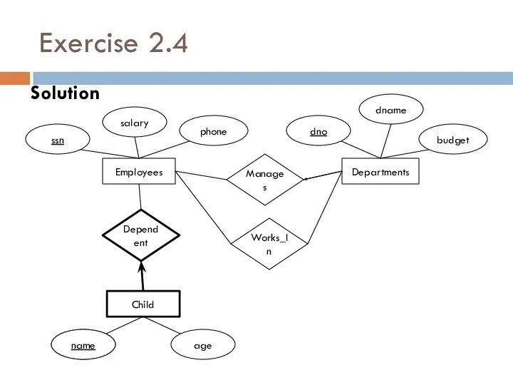 Exercise 2.4 Solution Departments Child Employees name age phone ssn salary
