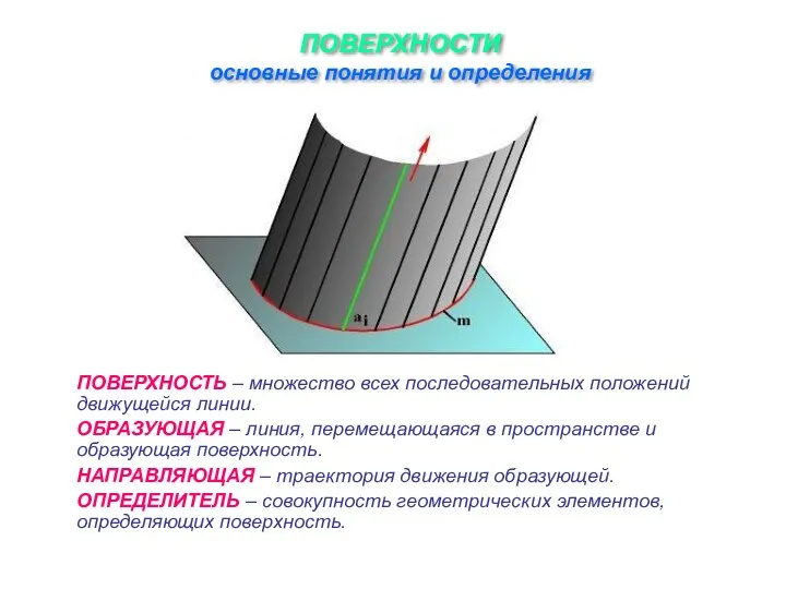 ПОВЕРХНОСТИ основные понятия и определения ПОВЕРХНОСТЬ – множество всех последовательных положений