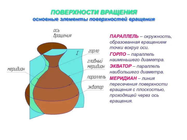 ПОВЕРХНОСТИ ВРАЩЕНИЯ основные элементы поверхностей вращения ПАРАЛЛЕЛЬ – окружность, образованная вращением