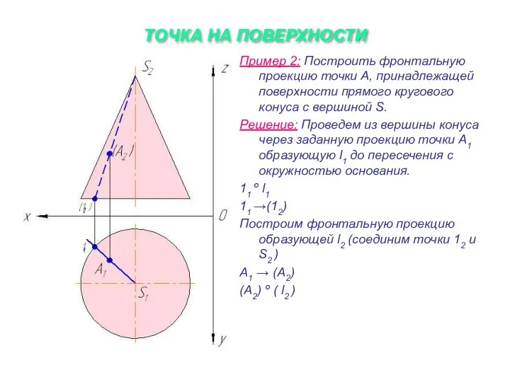 ТОЧКА НА ПОВЕРХНОСТИ Пример 2: Построить фронтальную проекцию точки А, принадлежащей