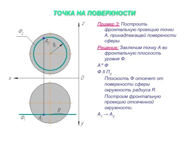 ТОЧКА НА ПОВЕРХНОСТИ Пример 3: Построить фронтальную проекцию точки А, принадлежащей