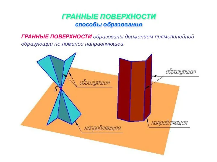 ГРАННЫЕ ПОВЕРХНОСТИ способы образования ГРАННЫЕ ПОВЕРХНОСТИ образованы движением прямолинейной образующей по ломаной направляющей.