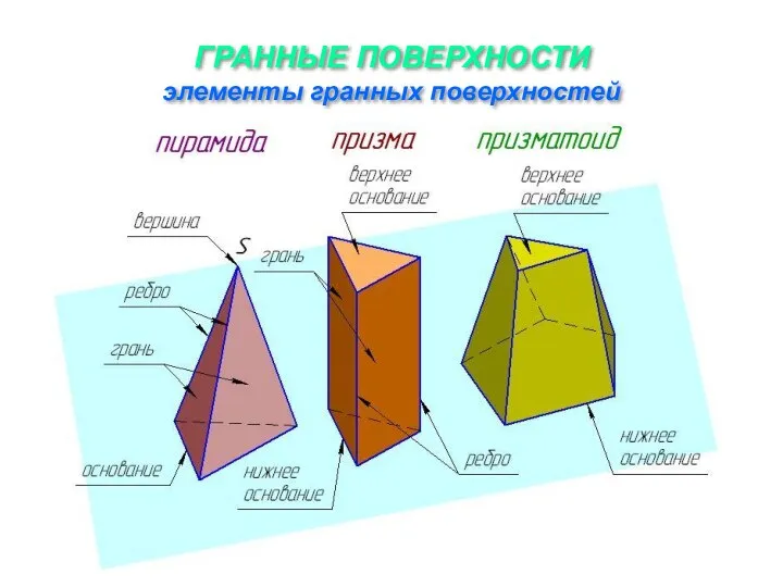 ГРАННЫЕ ПОВЕРХНОСТИ элементы гранных поверхностей