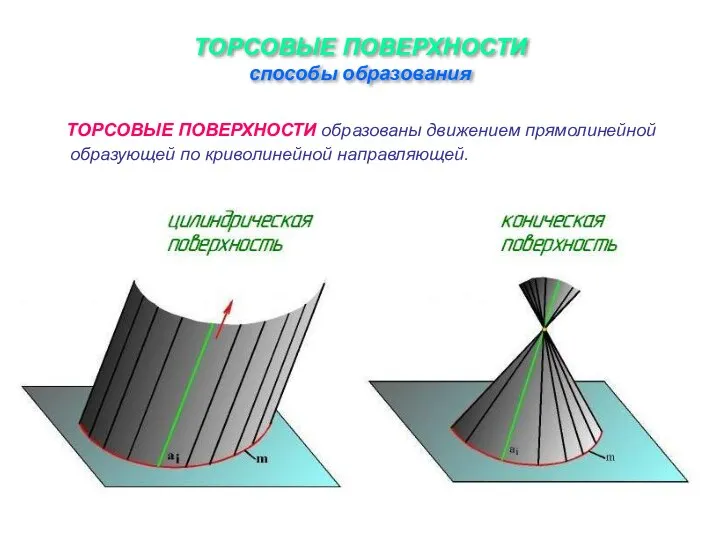 ТОРСОВЫЕ ПОВЕРХНОСТИ способы образования ТОРСОВЫЕ ПОВЕРХНОСТИ образованы движением прямолинейной образующей по криволинейной направляющей.