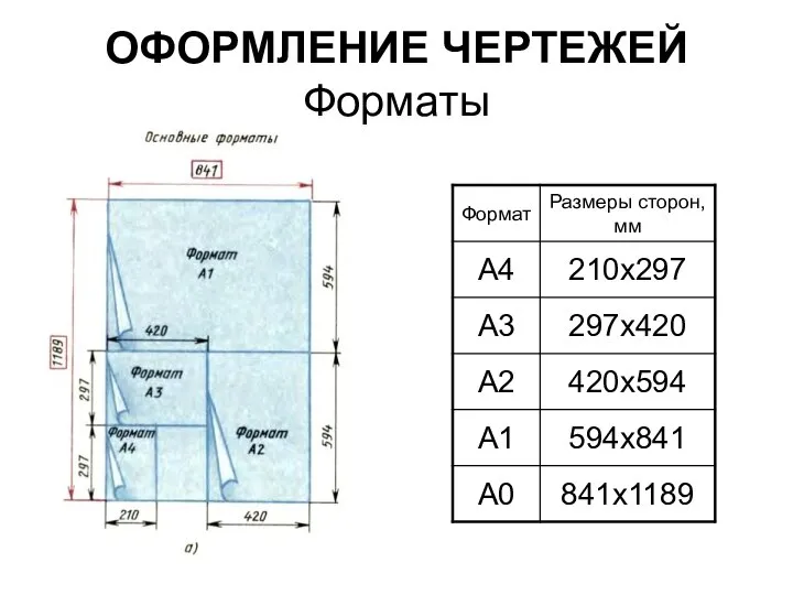 ОФОРМЛЕНИЕ ЧЕРТЕЖЕЙ Форматы