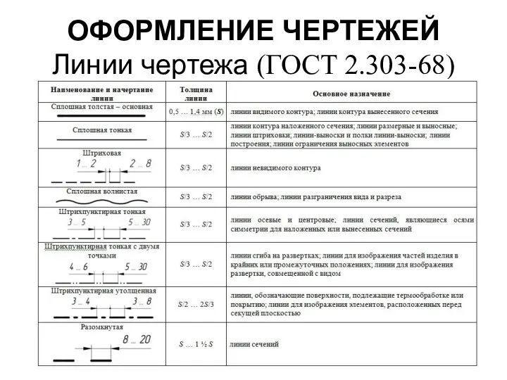 ОФОРМЛЕНИЕ ЧЕРТЕЖЕЙ Линии чертежа (ГОСТ 2.303-68)