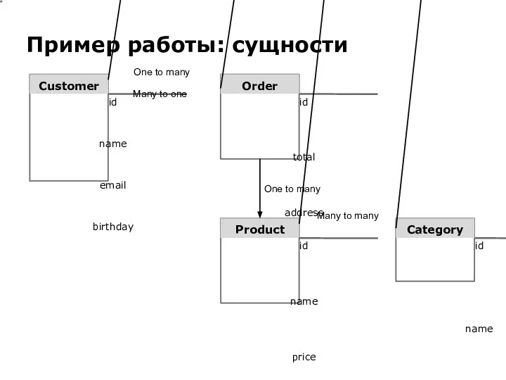 Пример работы: сущности Customer Category Order Product One to many One