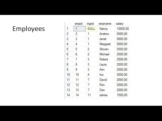 Employees