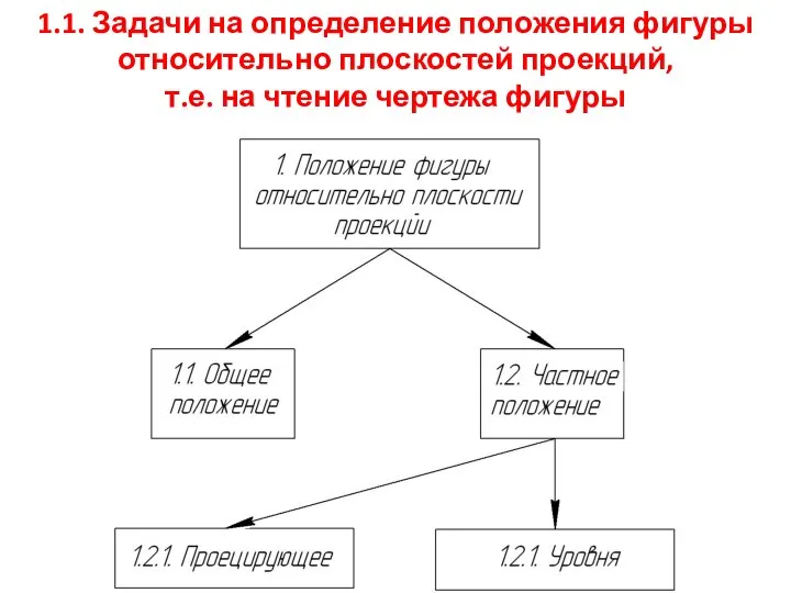 1.1. Задачи на определение положения фигуры относительно плоскостей проекций, т.е. на чтение чертежа фигуры