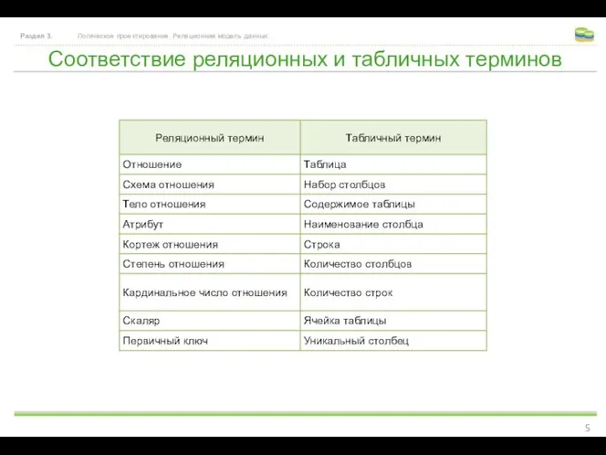 Соответствие реляционных и табличных терминов Раздел 3. Логическое проектирование. Реляционная модель данных.