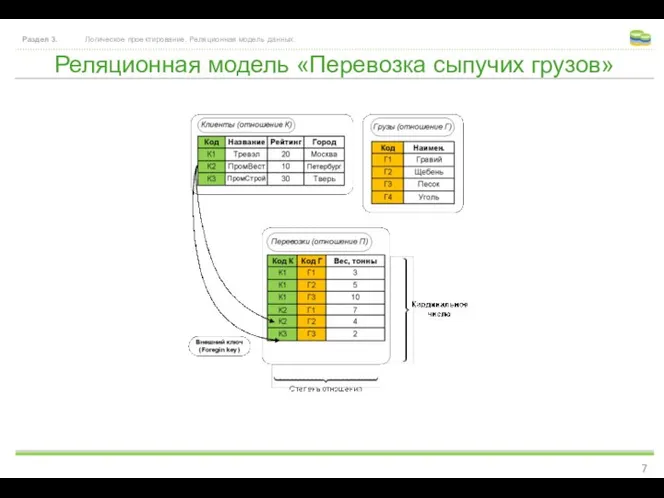 Реляционная модель «Перевозка сыпучих грузов» Раздел 3. Логическое проектирование. Реляционная модель данных.