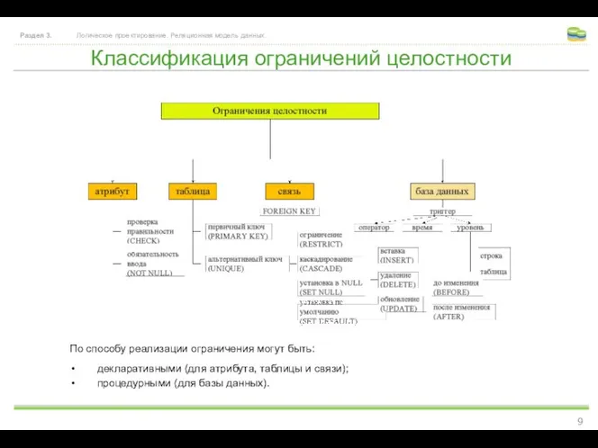 Классификация ограничений целостности Раздел 3. Логическое проектирование. Реляционная модель данных. По