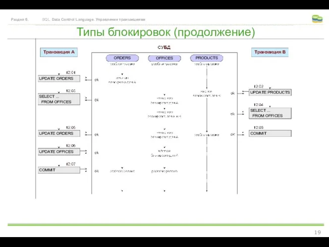 Типы блокировок (продолжение) Раздел 6. SQL. Data Control Language. Управление транзакциями