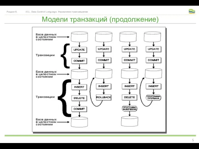 Модели транзакций (продолжение) Раздел 6. SQL. Data Control Language. Управление транзакциями