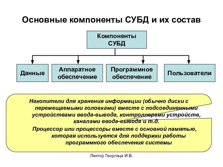 Лектор Георгица И.В. Основные компоненты СУБД и их состав Компоненты СУБД