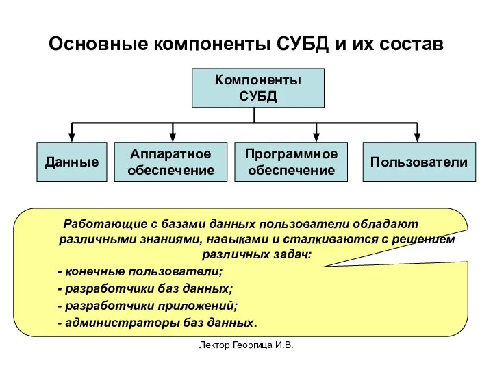 Лектор Георгица И.В. Основные компоненты СУБД и их состав Компоненты СУБД