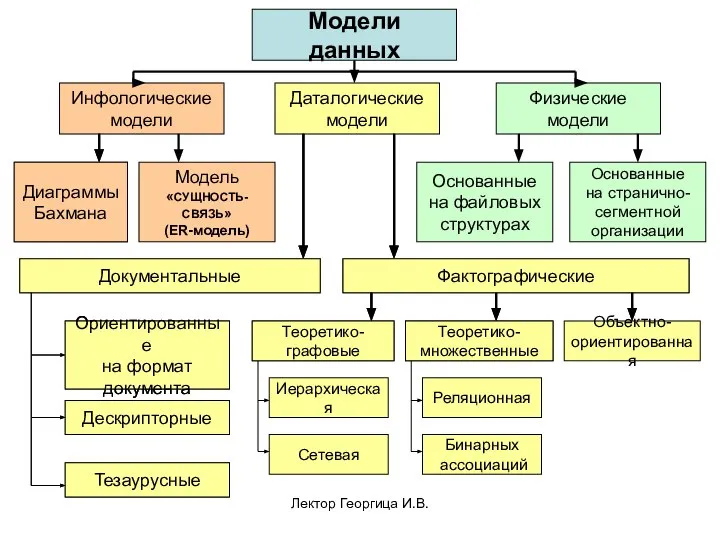 Лектор Георгица И.В. Модели данных Инфологические модели Даталогические модели Физические модели