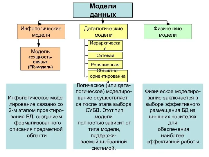 Лектор Георгица И.В. Модели данных Инфологические модели Даталогические модели Физические модели