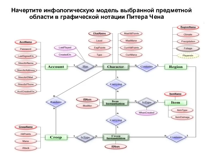 Лектор Георгица И.В. Начертите инфологическую модель выбранной предметной области в графической нотации Питера Чена