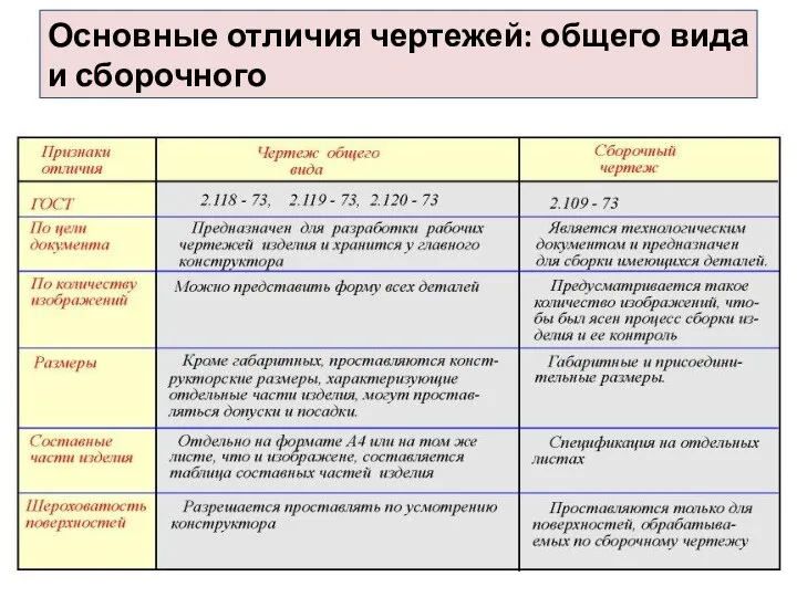 Основные отличия чертежей: общего вида и сборочного