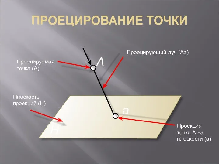 ПРОЕЦИРОВАНИЕ ТОЧКИ Плоскость проекций (H) Проецирующий луч (Аа) Проецируемая точка (А)