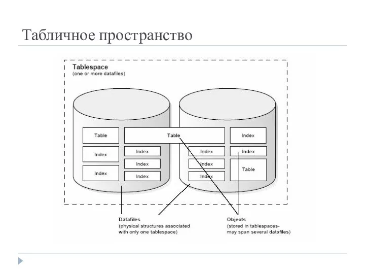 Табличное пространство