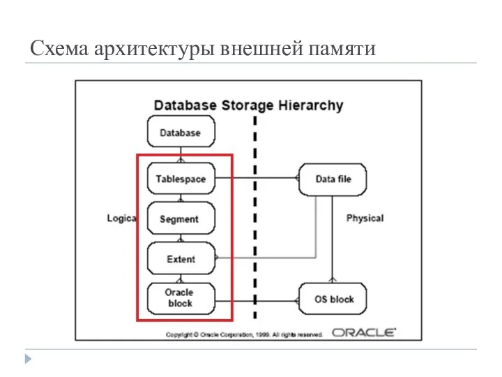 Схема архитектуры внешней памяти