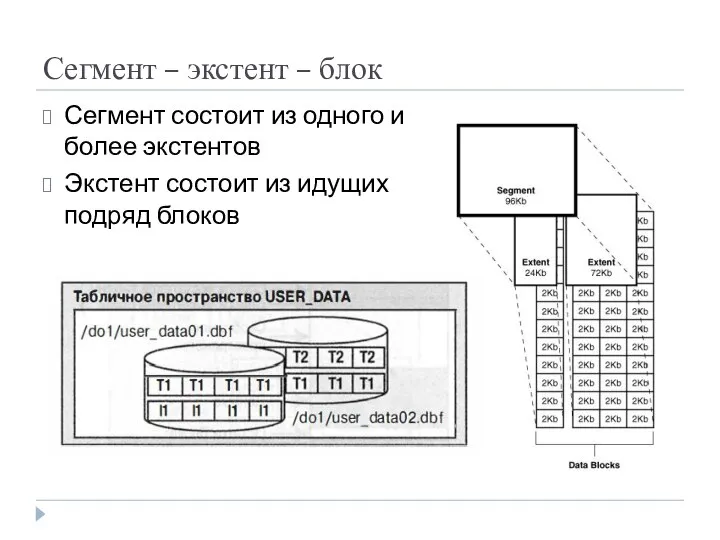 Сегмент – экстент – блок Сегмент состоит из одного и более