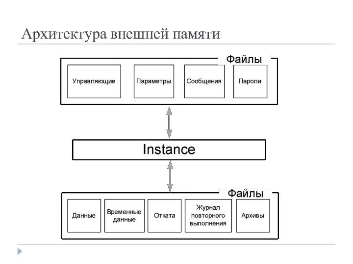 Архитектура внешней памяти