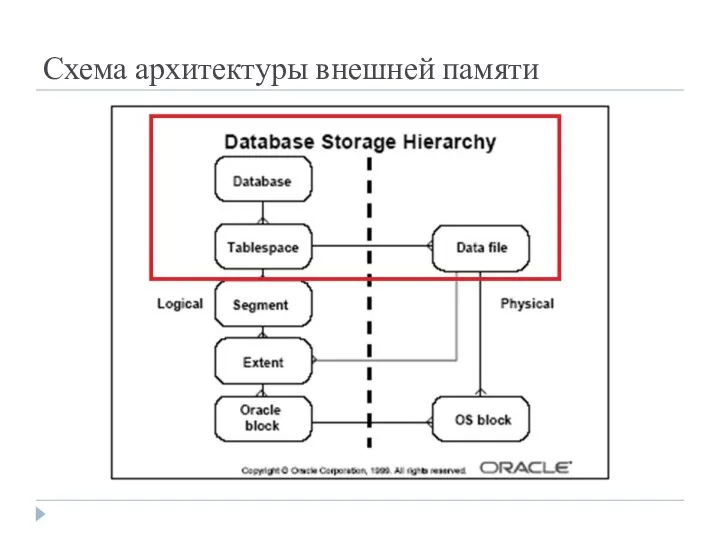 Схема архитектуры внешней памяти