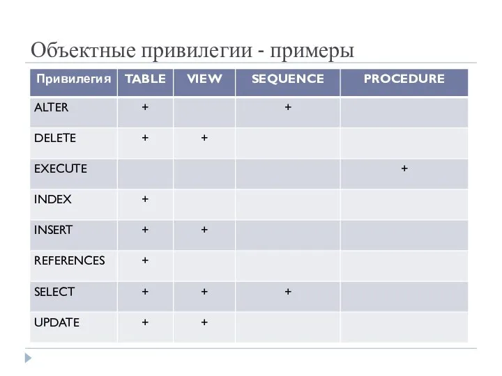 Объектные привилегии - примеры