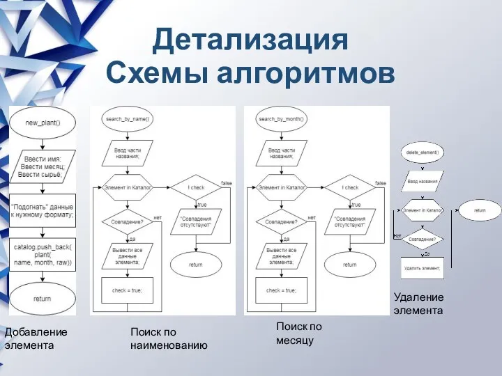 Детализация Схемы алгоритмов Добавление элемента Поиск по наименованию Поиск по месяцу Удаление элемента